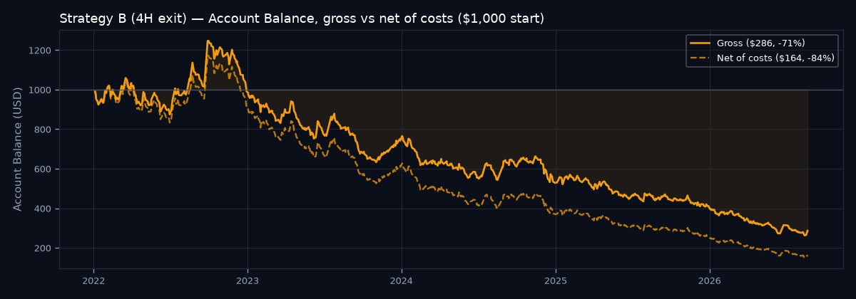 Account balance curve