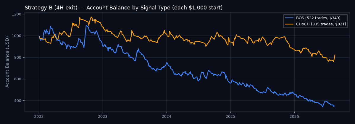 Account balance by signal type