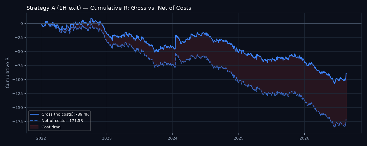 Gross vs net cumulative R