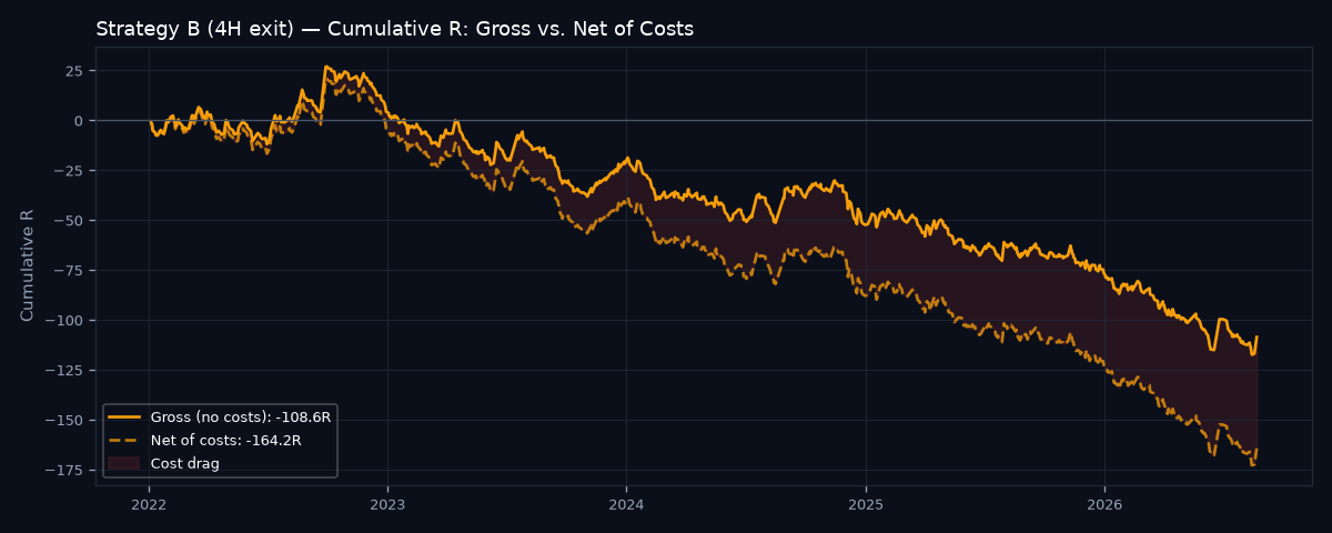 Gross vs net cumulative R
