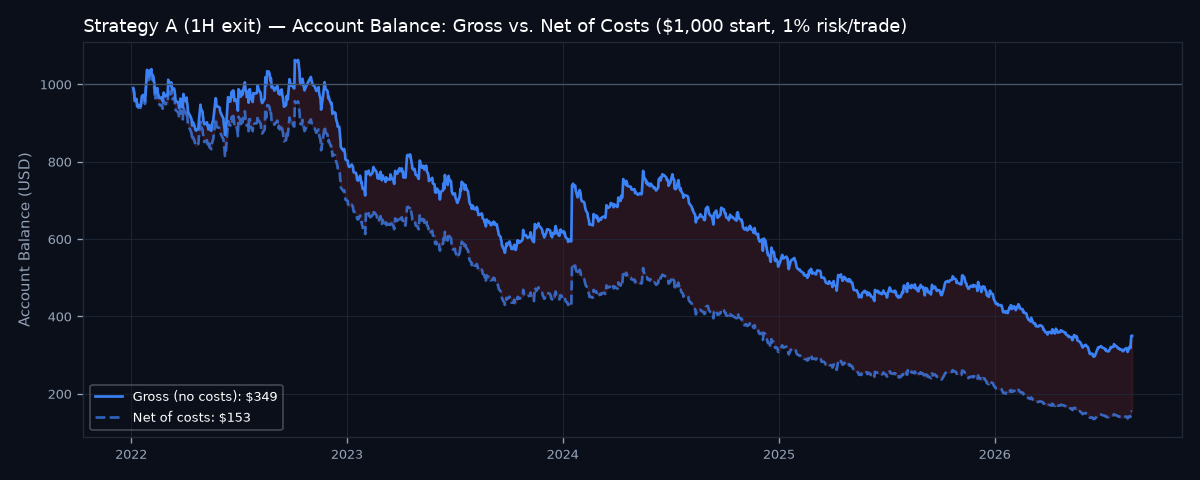 Gross vs net account balance