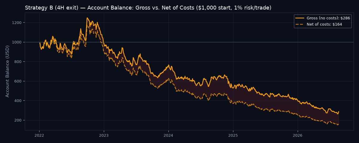 Gross vs net account balance
