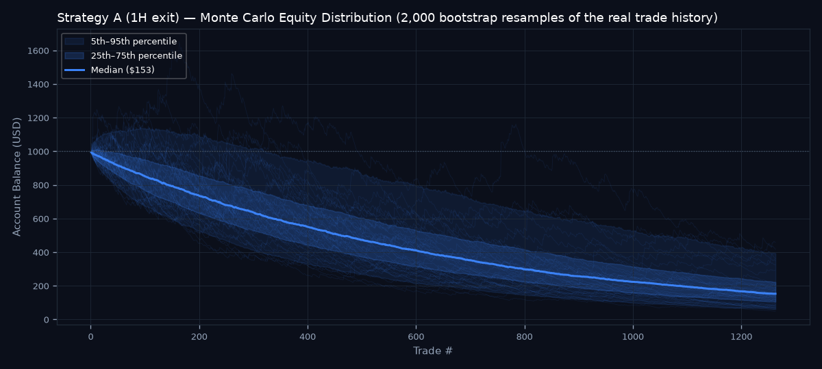 Monte Carlo equity distribution
