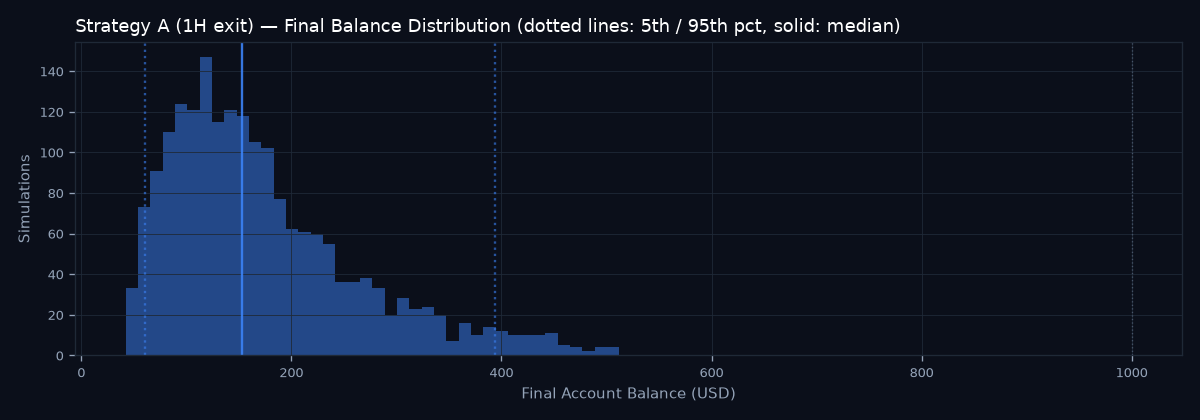 Final balance distribution