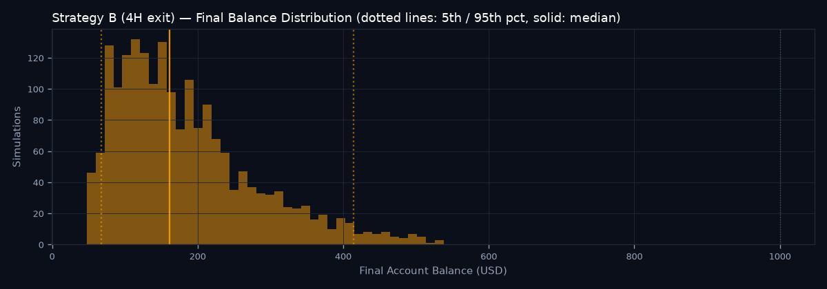 Final balance distribution