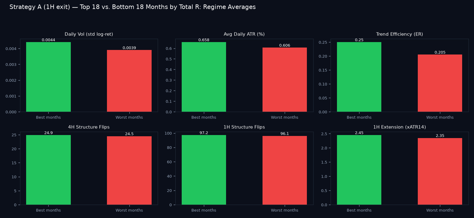 Good vs bad months regime comparison