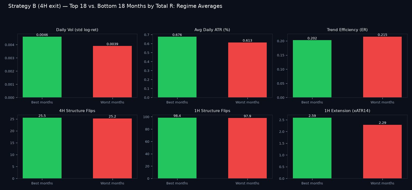 Good vs bad months regime comparison