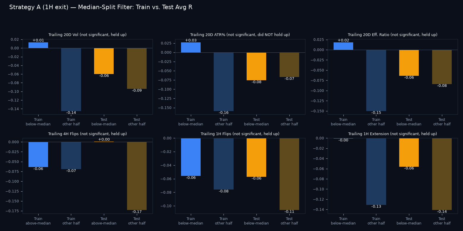 Train vs test median-split comparison
