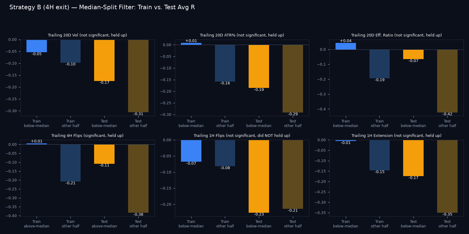 Train vs test median-split comparison