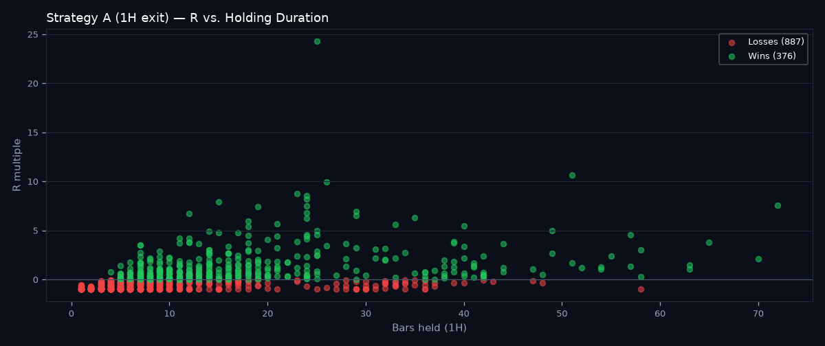 R vs holding duration scatter