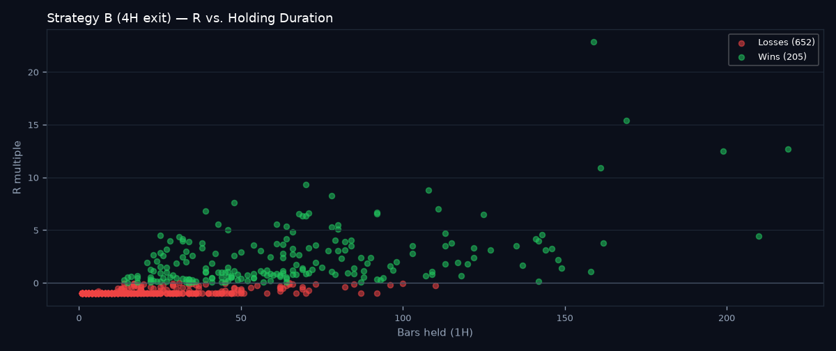 R vs holding duration scatter