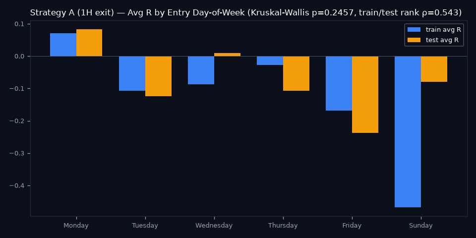 By Day of Week