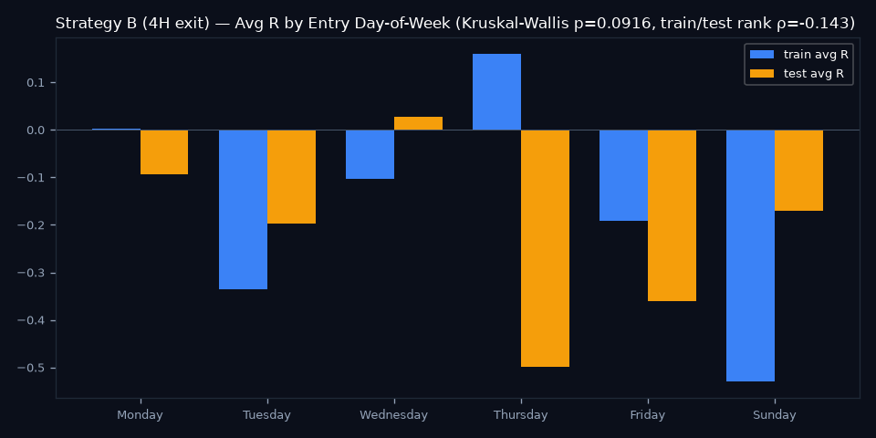 By Day of Week