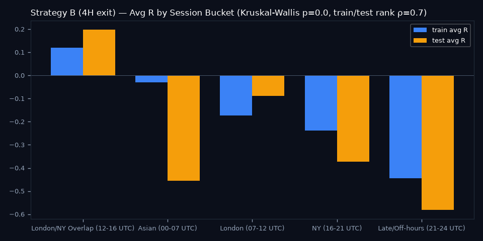 By Session Bucket