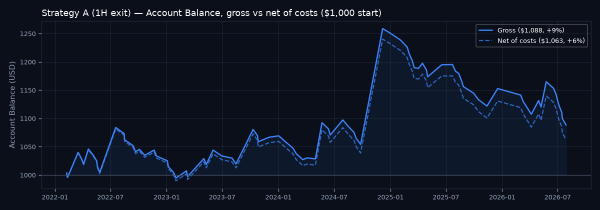 Account balance curve