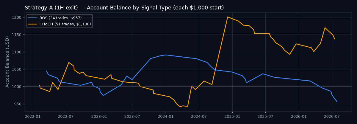 Account balance by signal type
