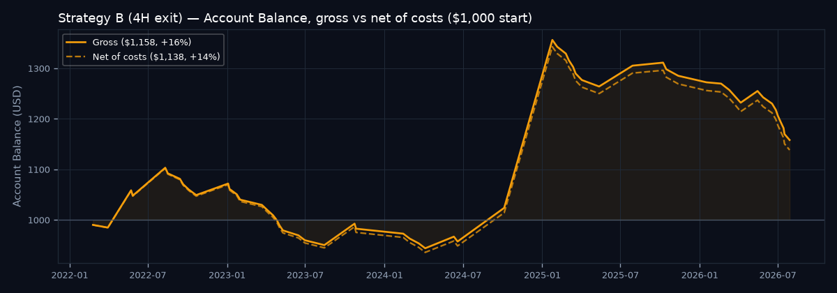 Account balance curve