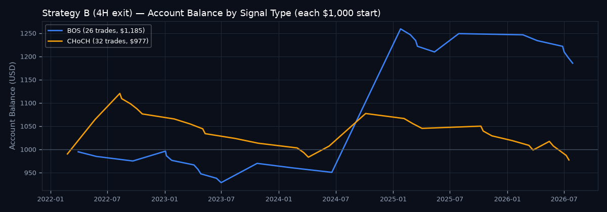 Account balance by signal type