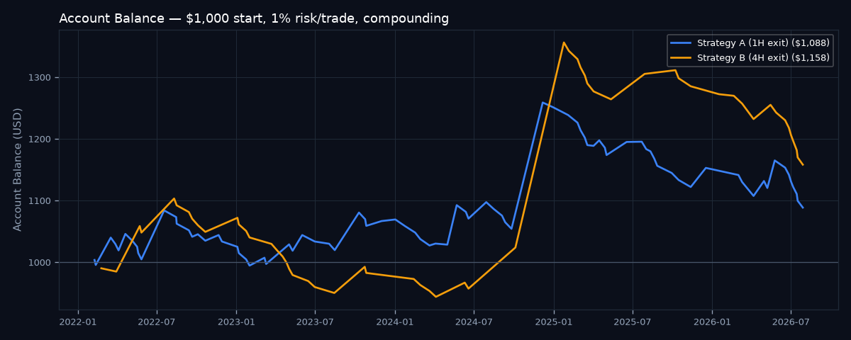 Account balance comparison