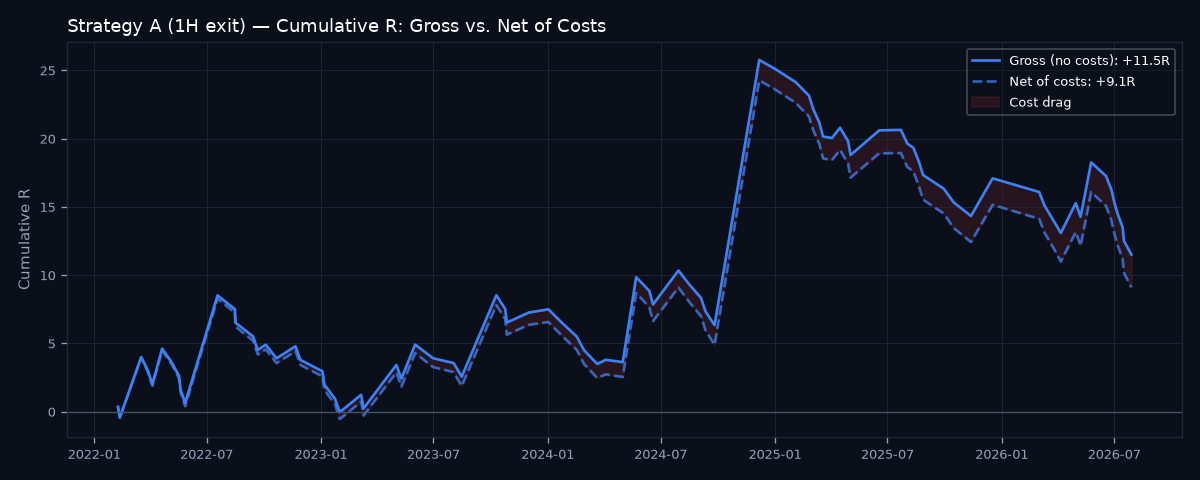 Gross vs net cumulative R