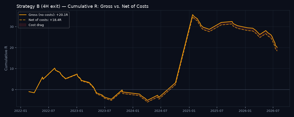 Gross vs net cumulative R