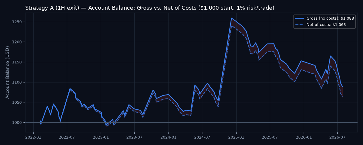 Gross vs net account balance