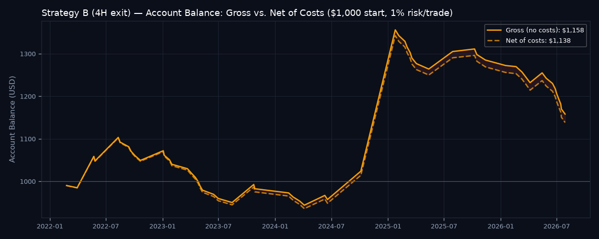Gross vs net account balance