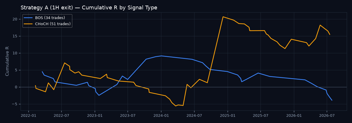 Cumulative R by signal type