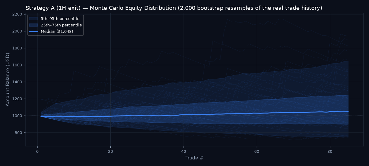 Monte Carlo equity distribution