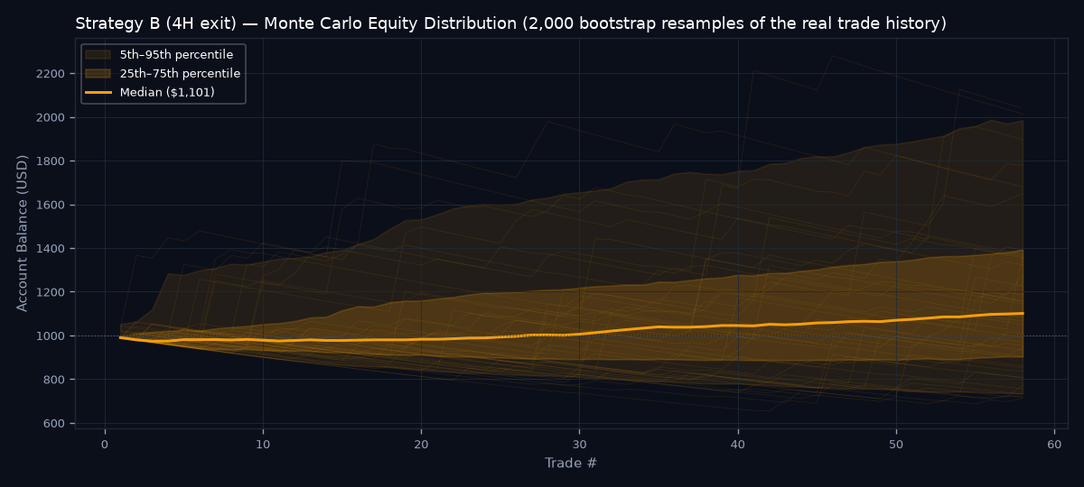 Monte Carlo equity distribution