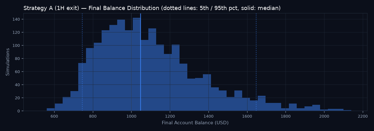 Final balance distribution