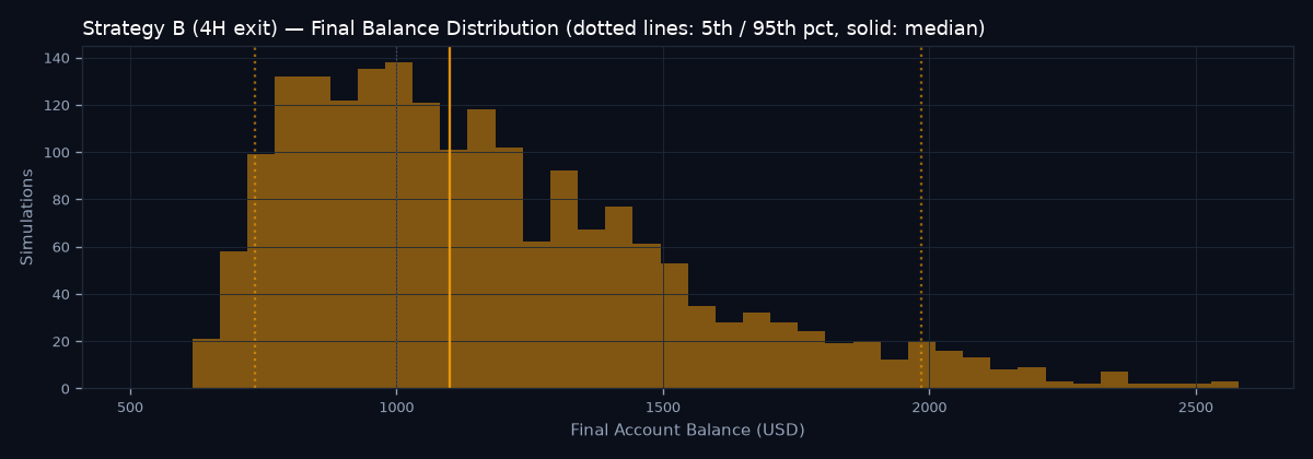 Final balance distribution