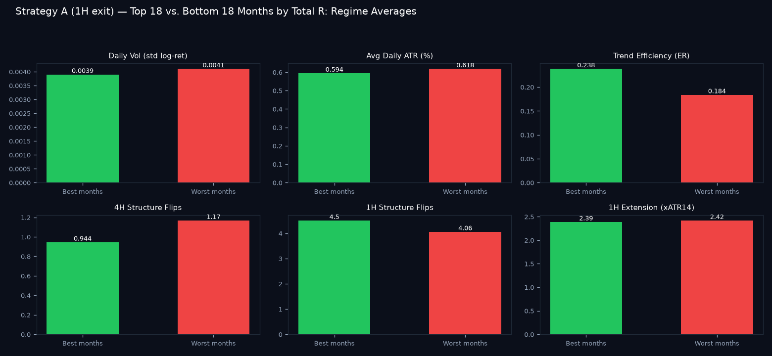 Good vs bad months regime comparison