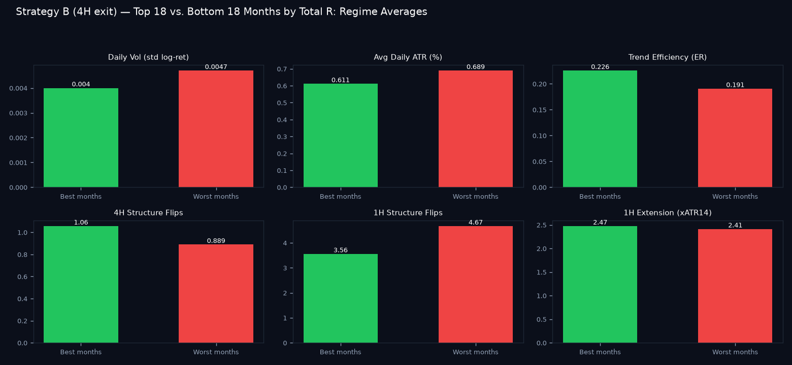 Good vs bad months regime comparison