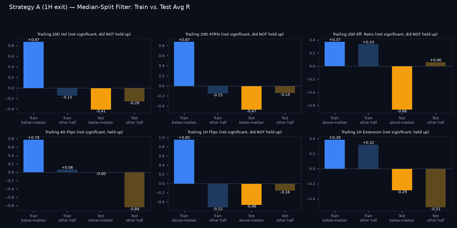 Train vs test median-split comparison