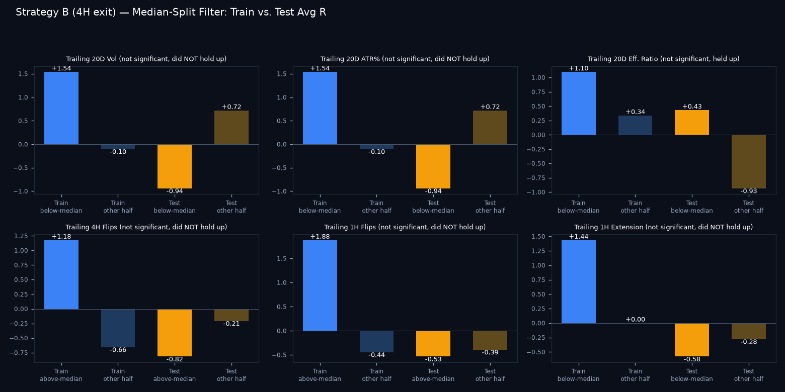 Train vs test median-split comparison