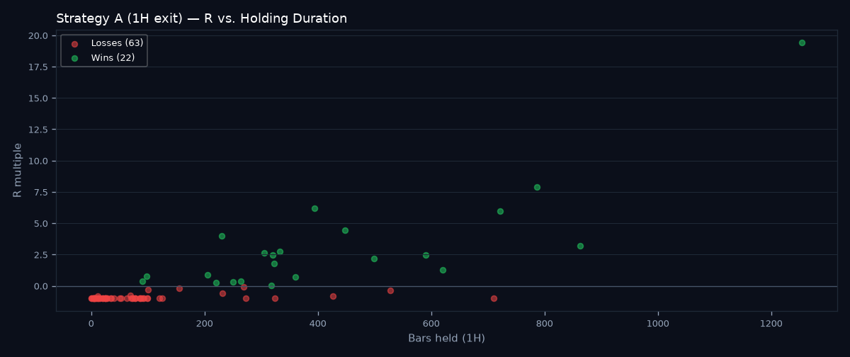 R vs holding duration scatter