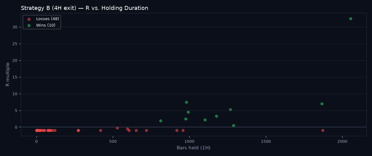 R vs holding duration scatter