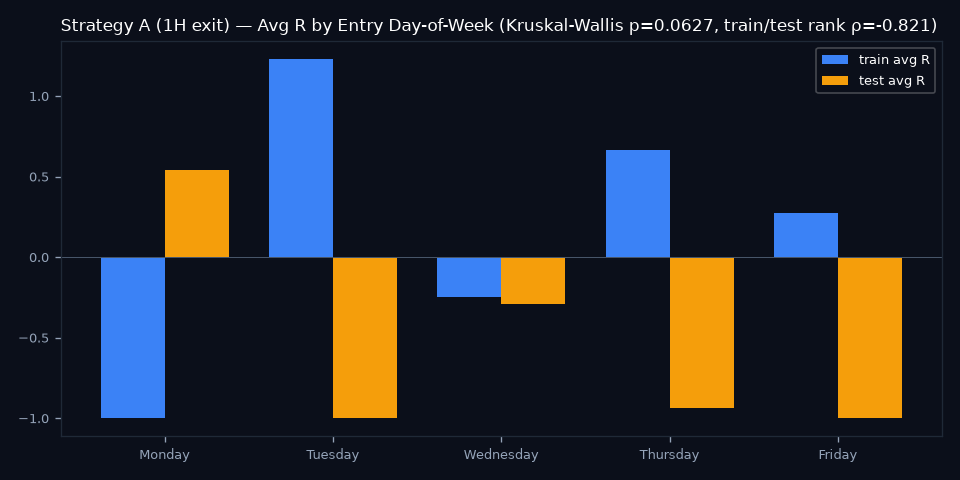 By Day of Week