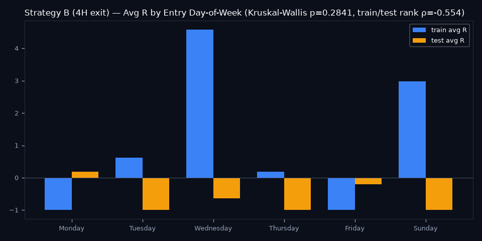 By Day of Week