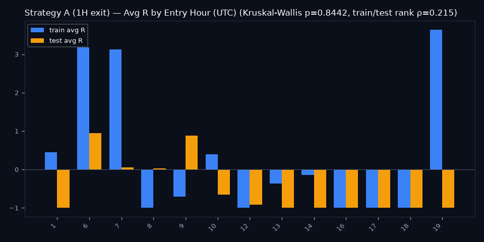 By Entry Hour (UTC)