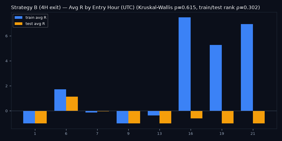 By Entry Hour (UTC)