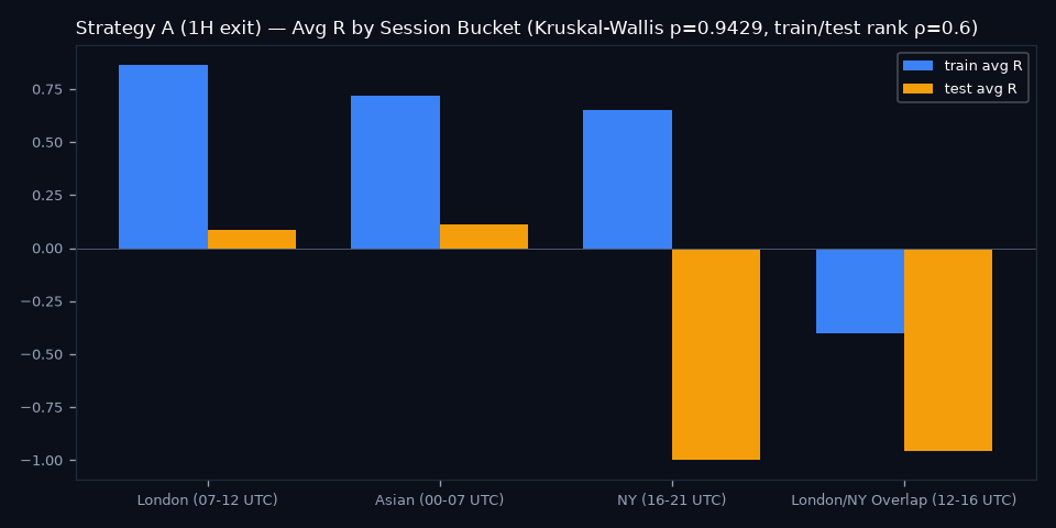 By Session Bucket