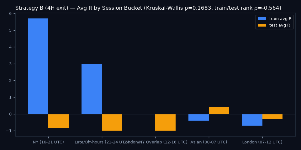 By Session Bucket