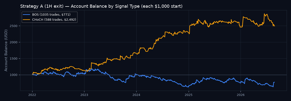 Account balance by signal type