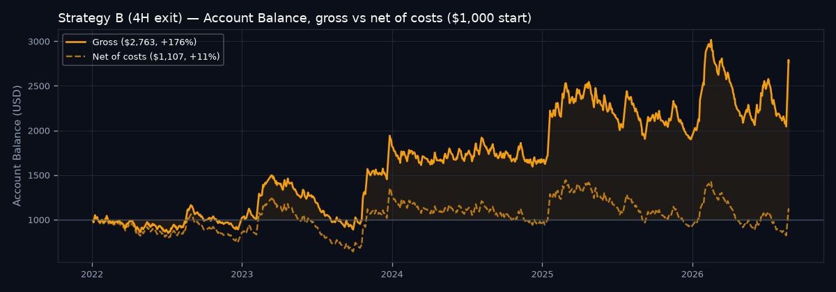 Account balance curve