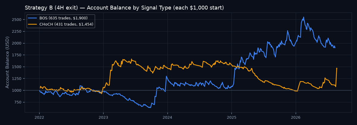 Account balance by signal type