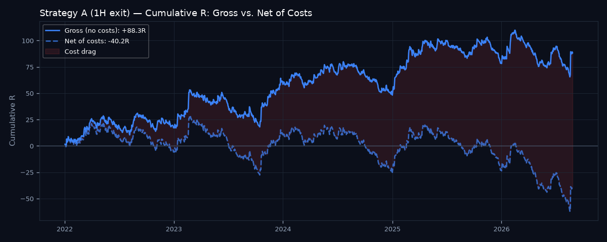 Gross vs net cumulative R