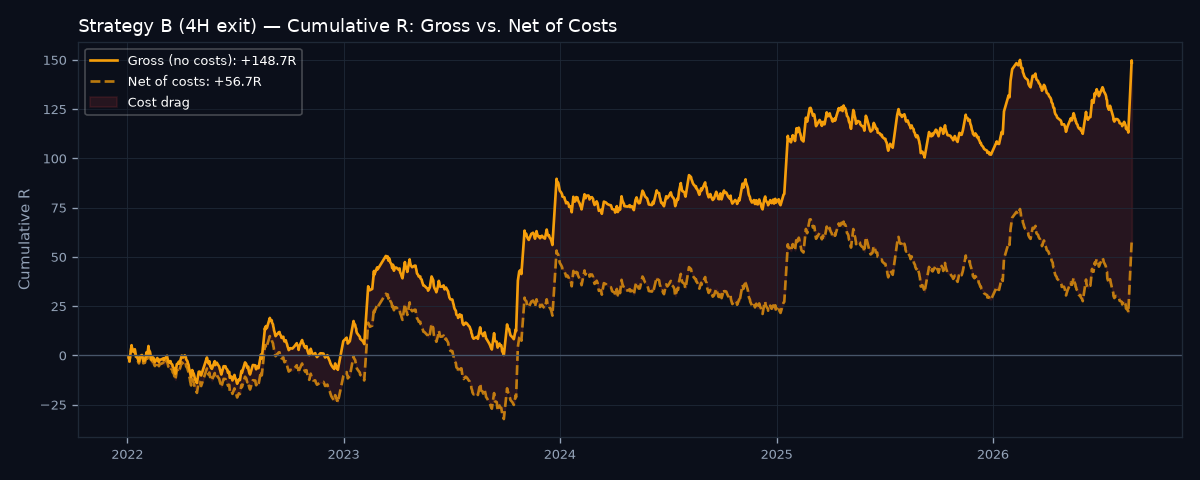 Gross vs net cumulative R