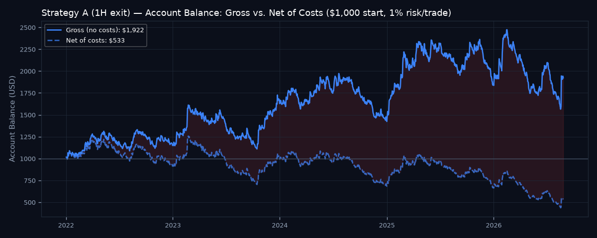 Gross vs net account balance
